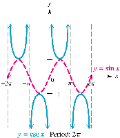 Graph of y = csc x and y = sin x