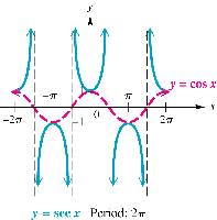 Graph of y = sec x and y = cos x