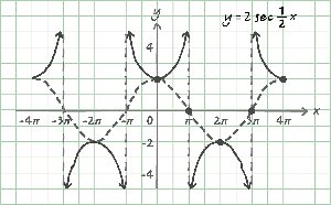 Graph of y = 2 sec(1/2 x)