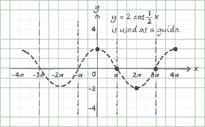 Graph of y = 2 cos(1/2 x) as a guide