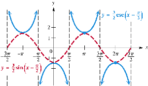 Graph of y = (3/2) csc(x – π/2) and its guide
