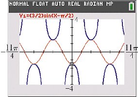 Calculator graph of y = (3/2) sin(x – π/2)