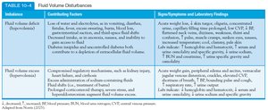 Table of fluid volume disturbances