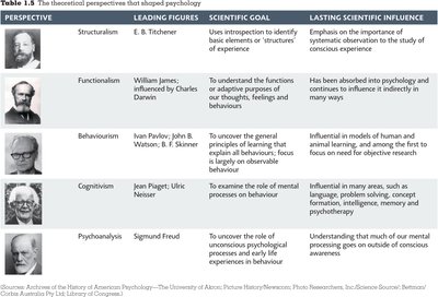 Table of major theoretical perspectives in psychology