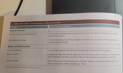Table 14.3 DSM-5 Classification of Mood Disorders