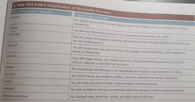 Table 14.4 DSM-5 Classification of Personality Disorders