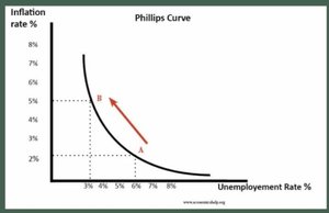 Short-run Phillips Curve showing inverse relationship between inflation and unemployment