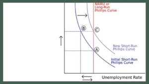 Long-run Phillips Curve and shifts in short-run Phillips Curve