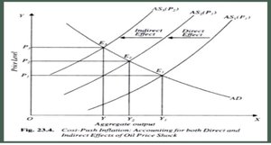 Aggregate supply curve shift showing cost-push inflation