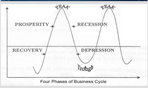 Diagram showing the four phases of the business cycle
