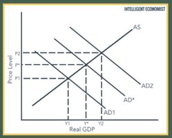 Aggregate demand and supply diagram showing demand-pull inflation