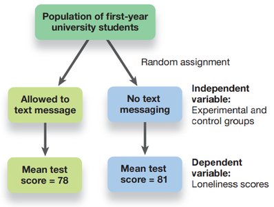 Diagram of hypothesis testing with experimental and control groups