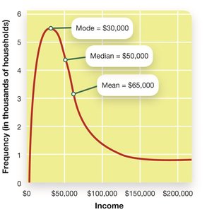 Graph showing mode, median, and mean in a skewed distribution
