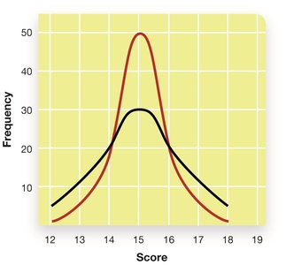 Graph visualizing variability in test scores