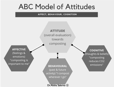 ABC Model of Attitudes diagram
