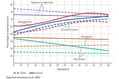 Graph of Big Five scores across age