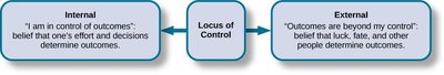 Diagram of internal vs external locus of control