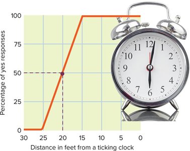Graph showing absolute threshold for hearing