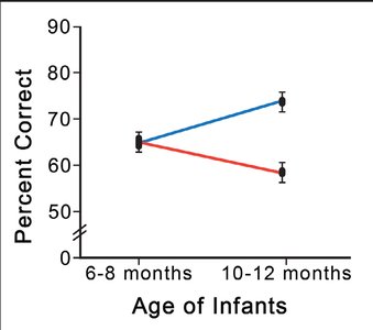 Graph showing phoneme discrimination in American and Japanese infants