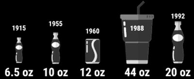 Diagram showing increasing soda portion sizes over time