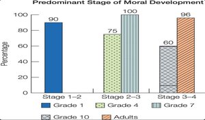 Bar graph showing predominant stage of moral development by grade and adulthood