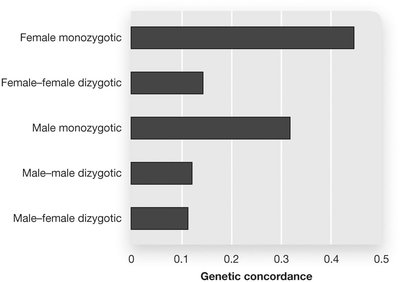 Twin studies genetic concordance for depression