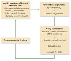Flowchart of the scientific method in psychology