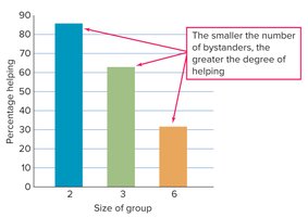 Bar graph showing the effect of group size on helping behavior