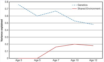Graph showing variance explained by genetics and shared environment across ages