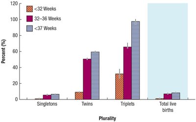 Bar graph showing preterm birth rates by plurality in Canada