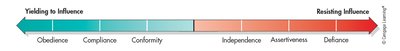 A continuum showing yielding to influence (obedience, compliance, conformity) to resisting influence (independence, assertiveness, defiance)