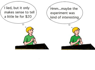 Two panels: one person rationalizing lying for $20, another changing attitude to reduce dissonance for $1