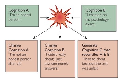 Diagram showing three ways to resolve cognitive dissonance: change cognition A, change cognition B, or generate a new cognition C