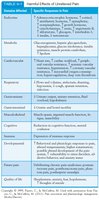Table of harmful effects of unrelieved pain on body systems