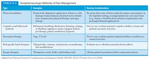 Table of nonpharmacologic pain management methods
