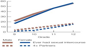 Sexual Activity Among High School Students by Grade and Gender
