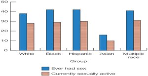 Race, Ethnicity, and Sexual Activity Among High School Students