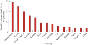 Teen Birth Rate by Country