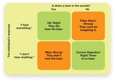 Signal detection theory matrix: hit, miss, false alarm, correct rejection