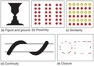Gestalt principles: figure-ground, proximity, similarity, continuity, closure