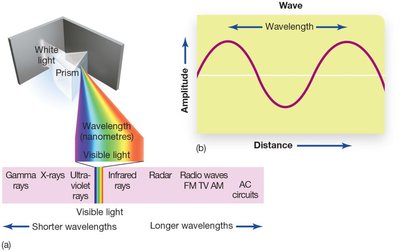 Electromagnetic spectrum and wavelength diagram