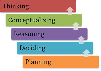 Hierarchy of thinking-related concepts: Thinking, Conceptualizing, Reasoning, Deciding, Planning