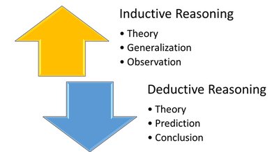 Comparison of inductive and deductive reasoning