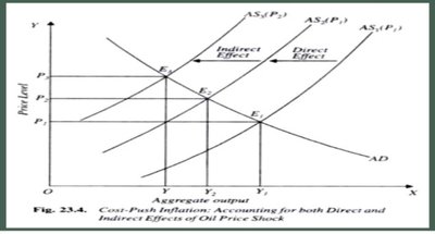 Cost-push inflation diagram showing direct and indirect effects