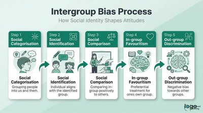 Intergroup bias process: social categorization to discrimination