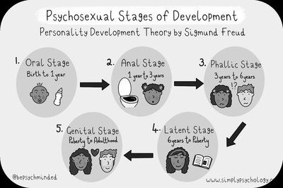 Diagram of Freud's psychosexual stages