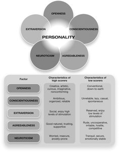 Diagram and table of the Big Five personality traits