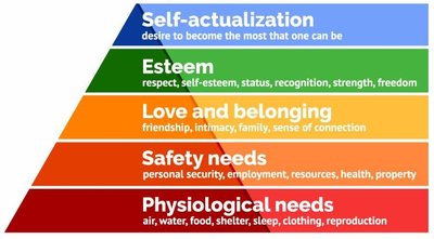 Maslow's Hierarchy of Needs pyramid