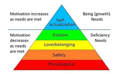 Physiological Needs pyramid