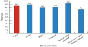 On-Time Graduation Rate by Race and Ethnicity